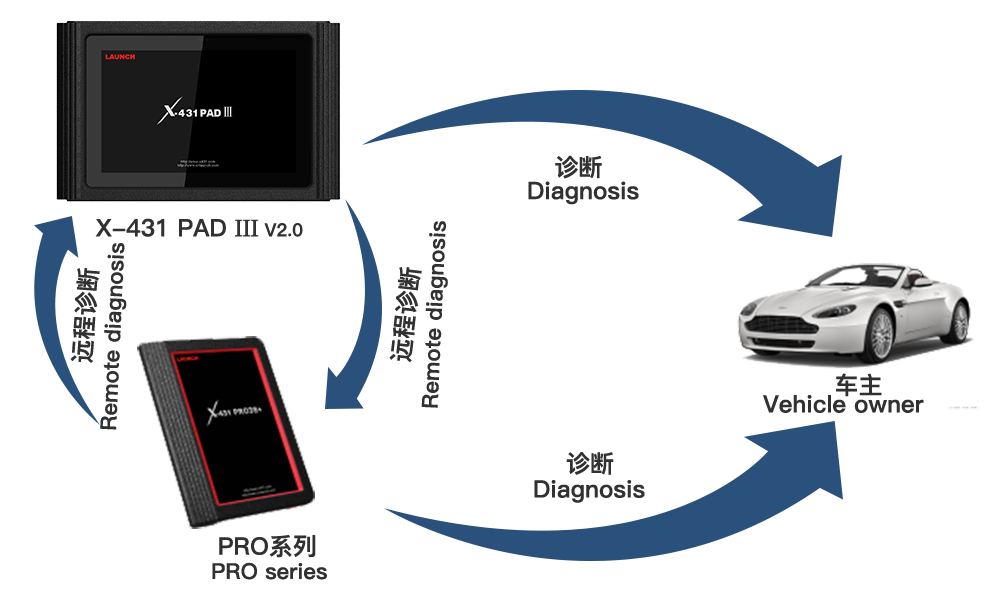 X-431 PAD III V2.0汽车诊断设备
